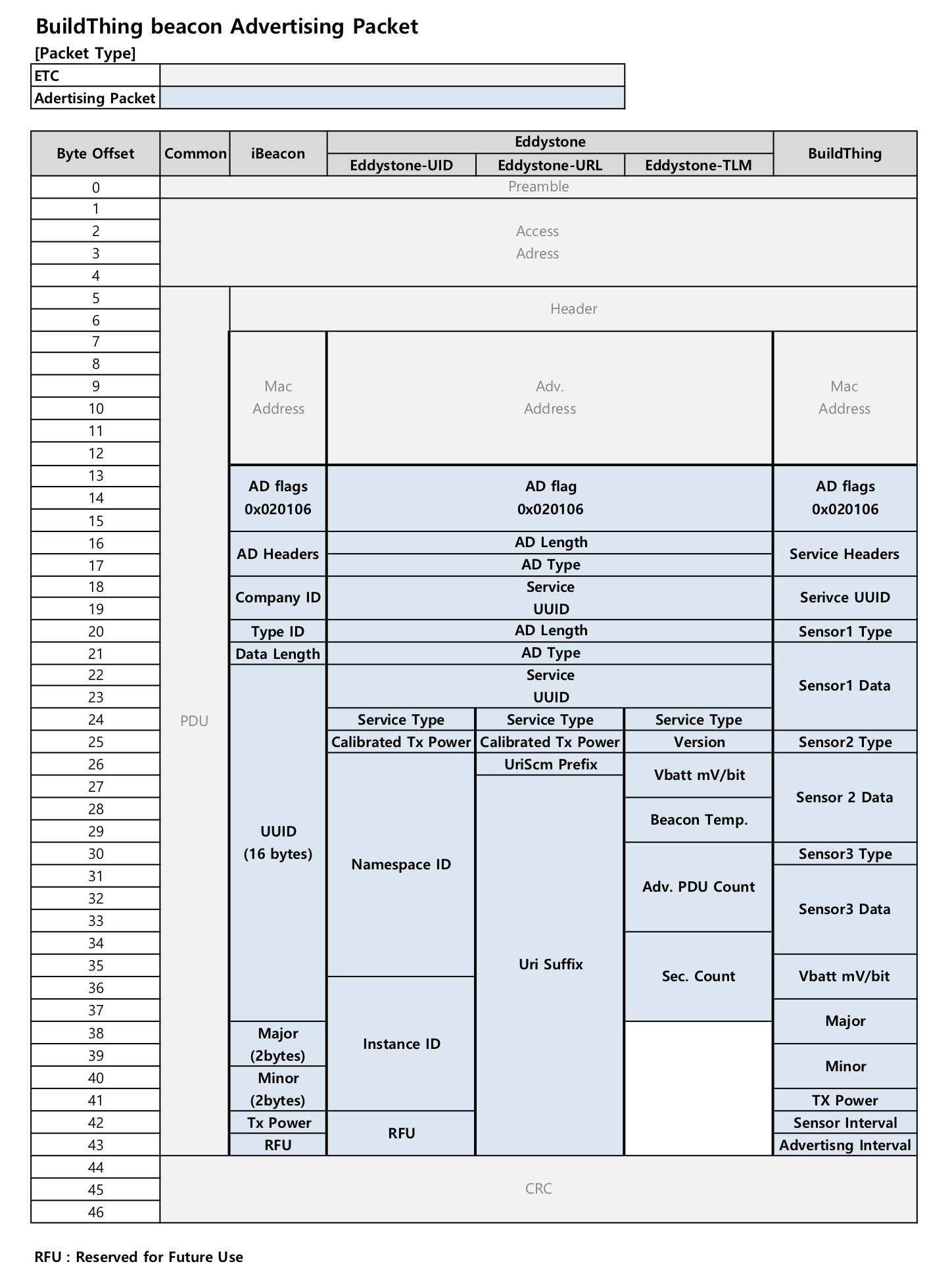 BuildThing beacon의 모드 별 Advertising Packet 구조